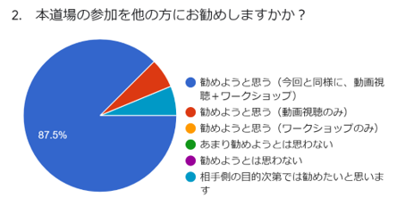 参加者アンケート
