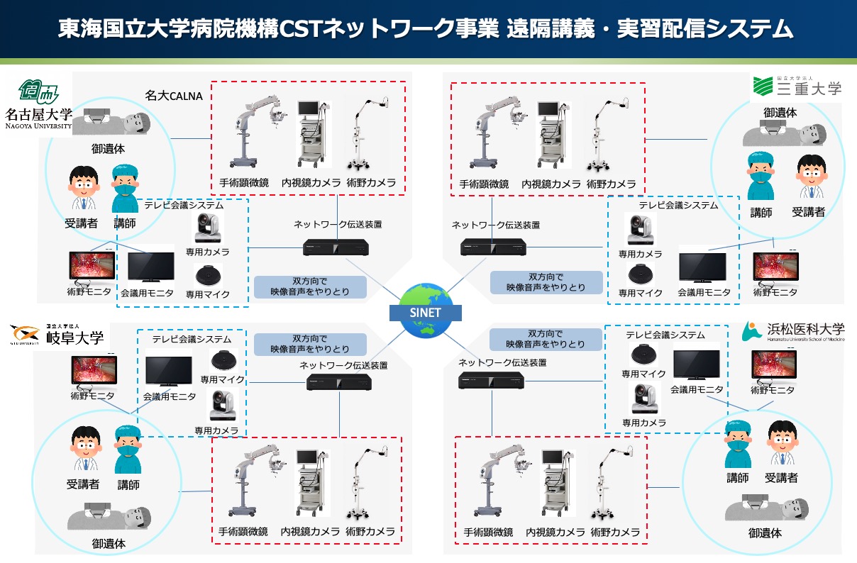 遠隔講義・実習配信システム