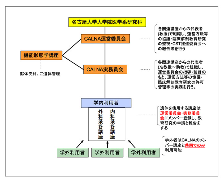 CALNAの組織図・利用形態