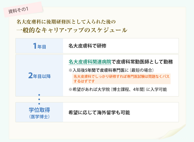 名大皮膚科に後期研修医として入られた後の一般的なキャリア・アップのスケジュール｜名大皮膚科入局後、1年目はまず、名大皮膚科で研修します。2年目以降は、名大皮膚科関連病院で皮膚科常勤医師として、働き始めます。入局後、最短の場合、5年間で皮膚科専門医になれます（名大皮膚科でしっかり研修すれば専門医試験は問題なくパスするはずです）。2年目以降、希望があれば、大学院（博士課程、4年間）に入学できます。医学博士の学位取得後、希望に応じて、海外留学も可能です。