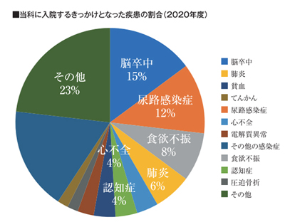 老年内科病棟での業務と老年科専門医