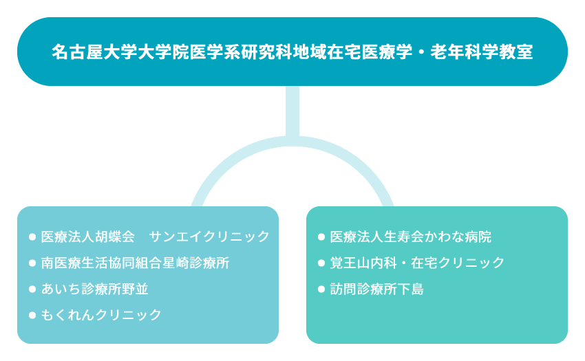 老年内科訪問診療の研究概要 研究体制（協力施設）