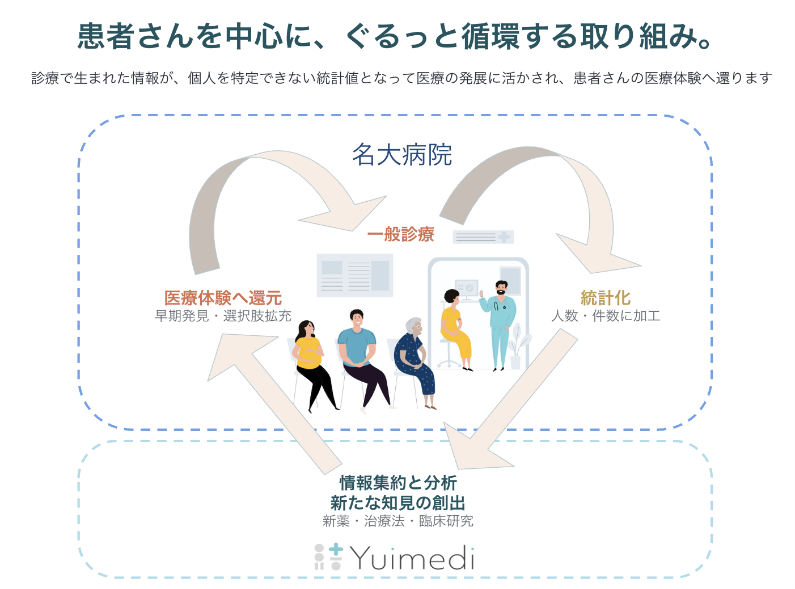 名大病院×Yuimedi、診療統計データ活用プロジェクトを始動.png