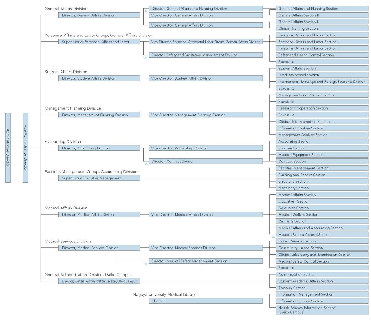 Organization Chart of Administration Office