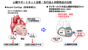 指定難病「特発性拡張型心筋症」の新たな治療法を開発 ～心臓をネットで覆い心機能を改善、2027年度実用化へ治験実施～