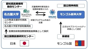 名古屋大学医学部附属病院でモンゴルの児童精神科医養成プログラムの専攻医第3期生が視察研修