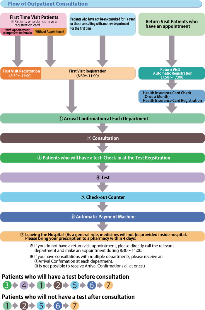 Patient Flow Chart In Hospital