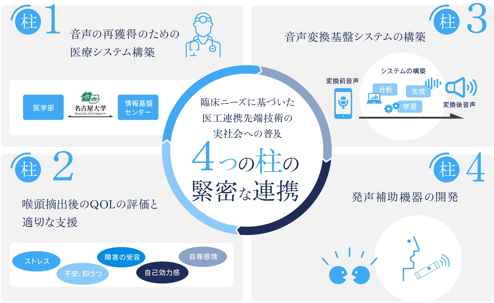 喉頭摘出者の音声再生プロジェクト ⽬標とする成果