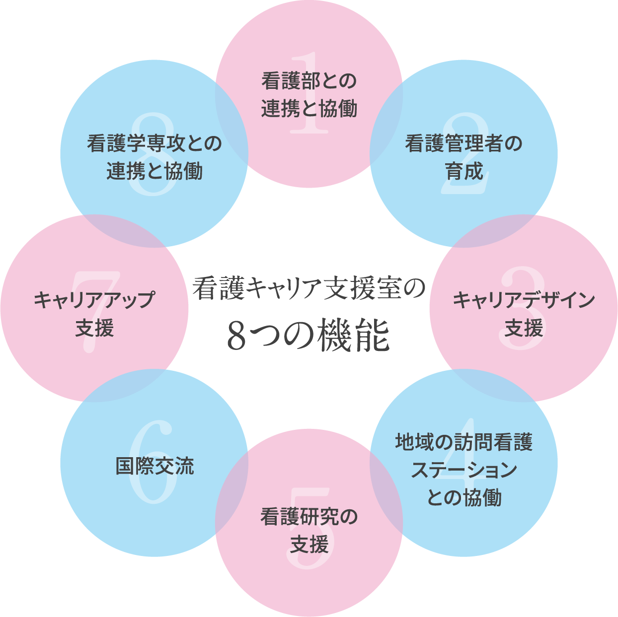 看護キャリア支援室の8つの機能