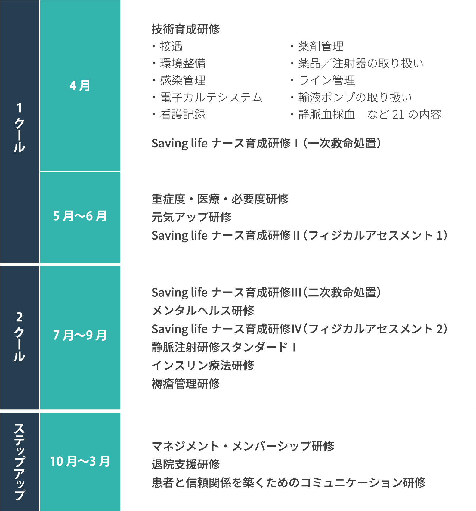 1年目で受講する主な研修