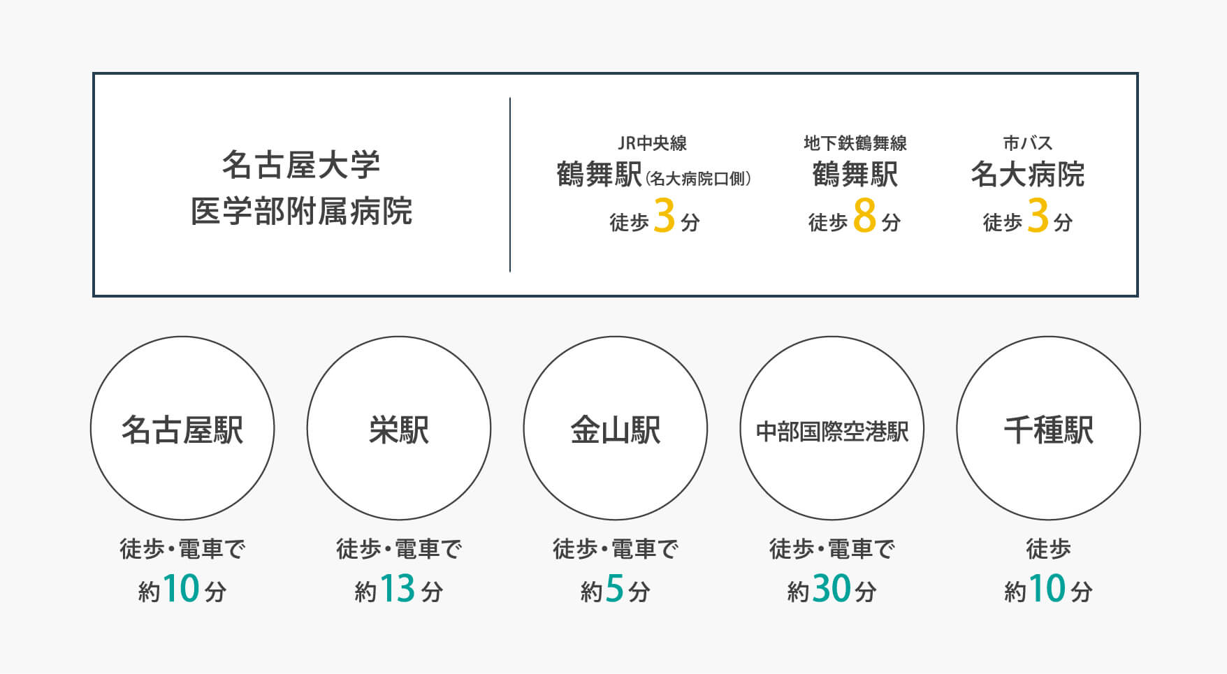 主要な駅までのアクセス