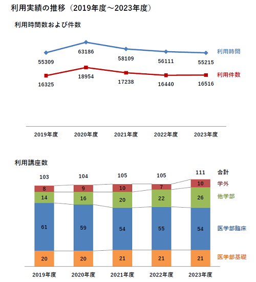 利用状況推移