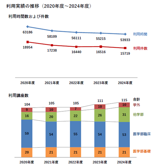 利用状況推移