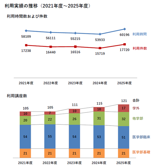 利用状況推移