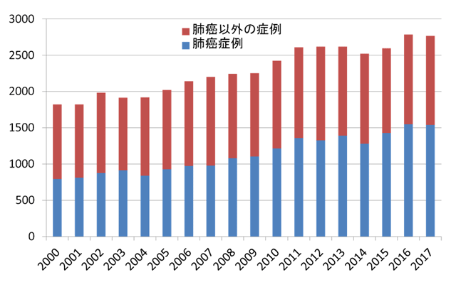 関連施設全体の手術症例数