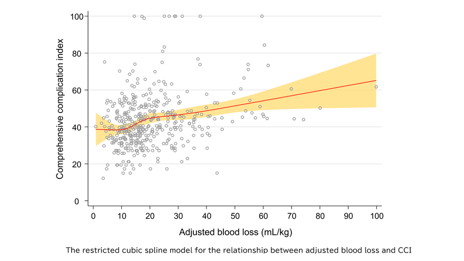 The goal of intraoperative blood loss in major hepatobiliary resection for perihilar cholangiocarcinoma: saving patients from a heavy complication burden