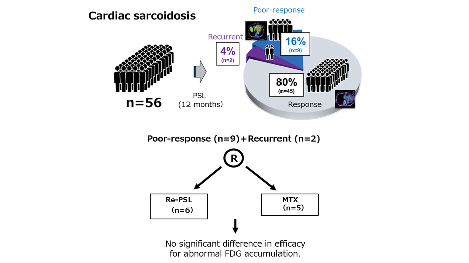 Prospective Analysis of Immunosuppressive Therapy in Cardiac Sarcoidosis With Fluorodeoxyglucose Myocardial Accumulation - PRESTIGE Study