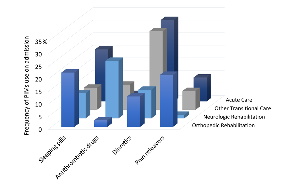 A novel approach to safe medication therapy for hospitalized older patients: potential effectiveness of ward-specific strategies against high-risk medications