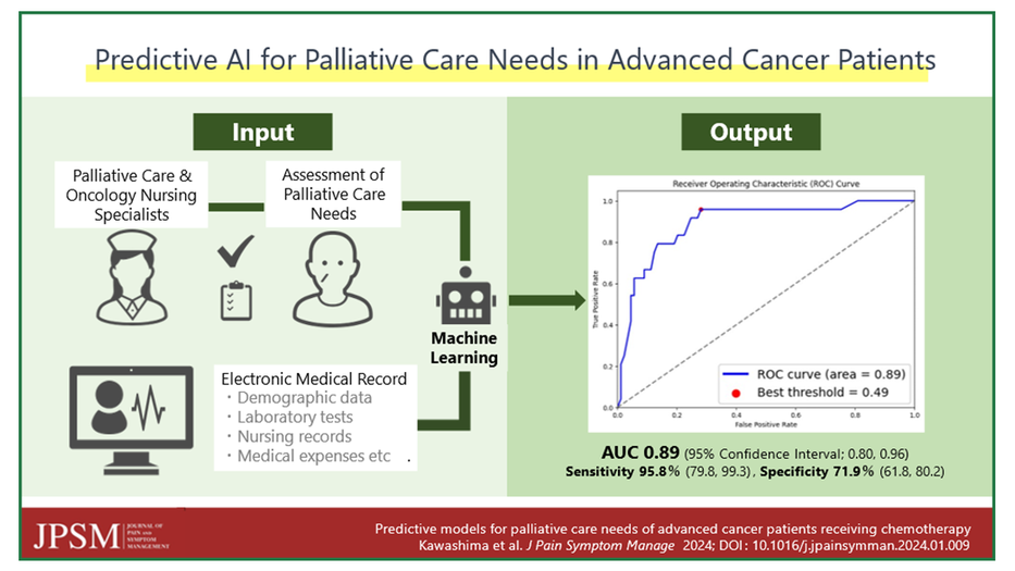 Predictive AI for Palliative Care Needs in Advanced Cancer Patients
