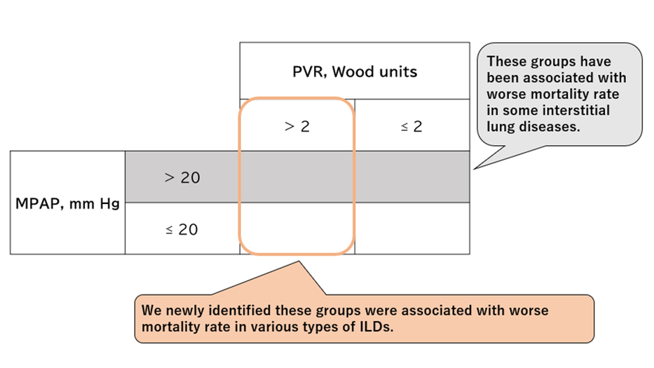 Mild elevation of pulmonary vascular resistance predicts mortality regardless of mean pulmonary artery pressure in mild interstitial lung disease