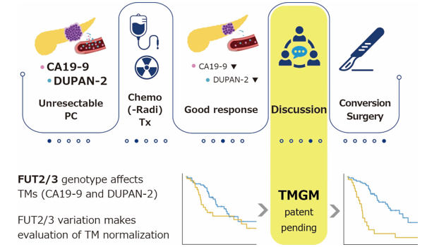 Development of a Tumor Marker Gene Model -Toward Better Surgical Decision-Making for Patients with Advanced Pancreatic Cancer-
