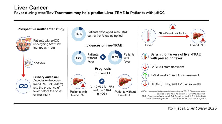 Early Signs of Liver Injury Induced by Immune Checkpoint Inhibitor in Patients with Unresectable Hepatocellular Carcinoma Identified! -The Role of Fever and Humoral Factors as Predictive Markers of Adverse Events in Combination Therapy with Atezolizumab..
