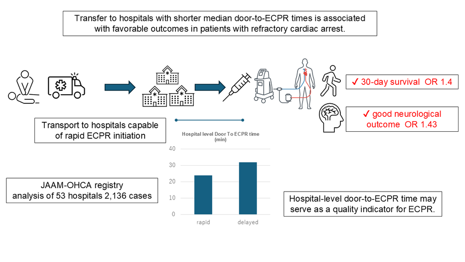 The impact of hospital-level median door-to-extracorporeal cardiopulmonary resuscitation time on the prognosis of patients with refractory out-of-hospital cardiac arrest