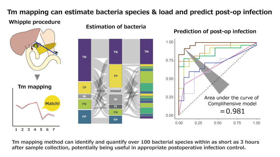 Development of New Technology to Detect Postoperative Infections 