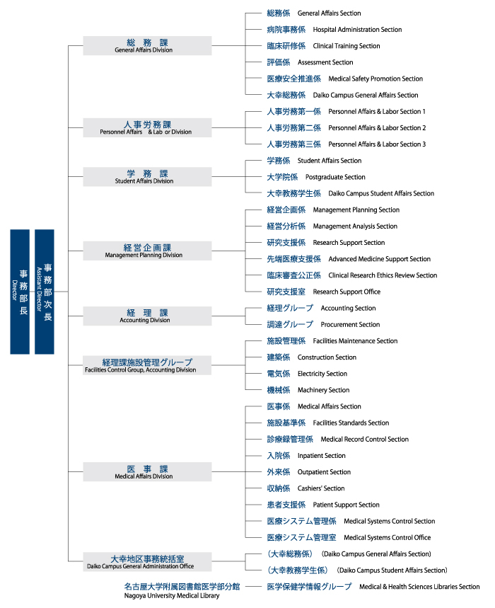 事務部機構図