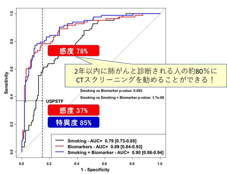 図２：タンパクバイオマーカーによる肺がんの早期診断