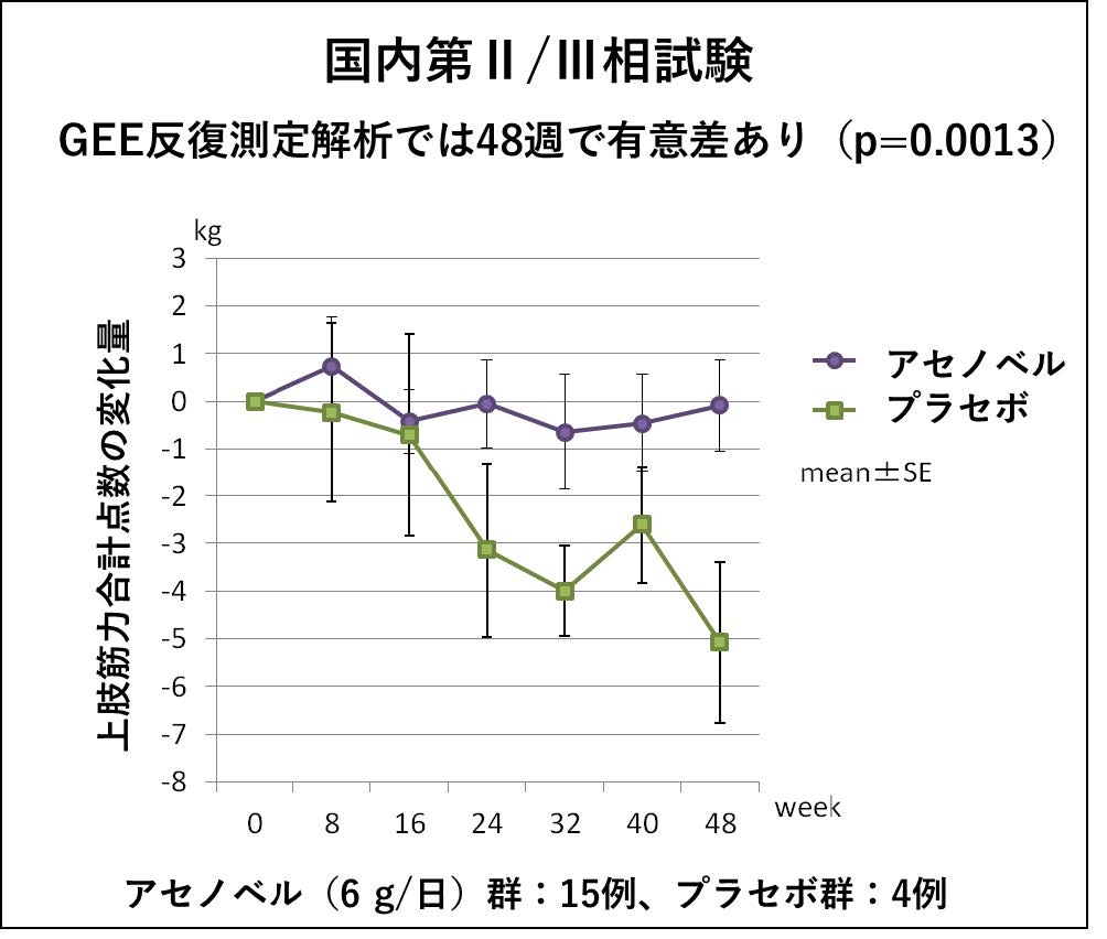 図1. 国内第Ⅱ/Ⅲ相試験でアセノベル投与により上肢筋力合計点数が有意に改善.jpg