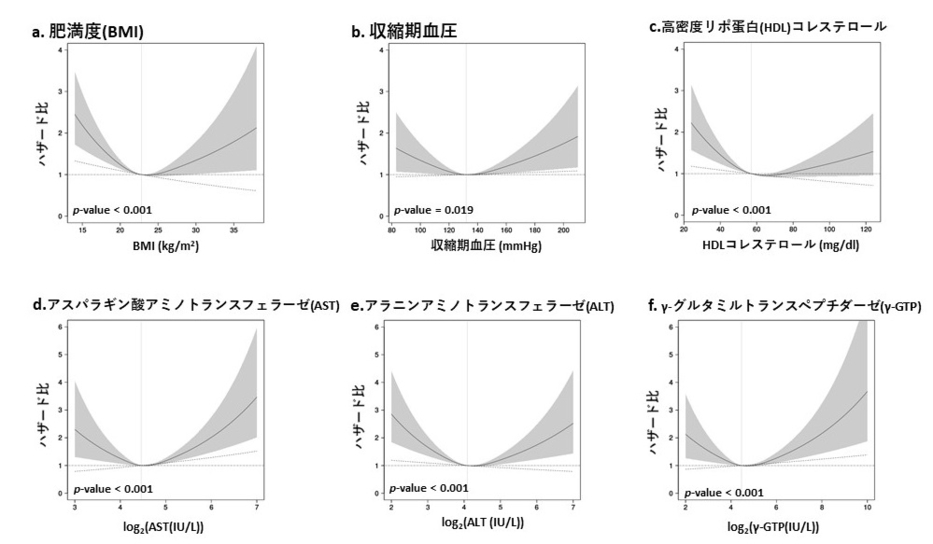 要介護認定リスクと健診検査値のU字型の関係を同定 ～要介護認定情報と健診データを用いた後ろ向きコホート研究～
