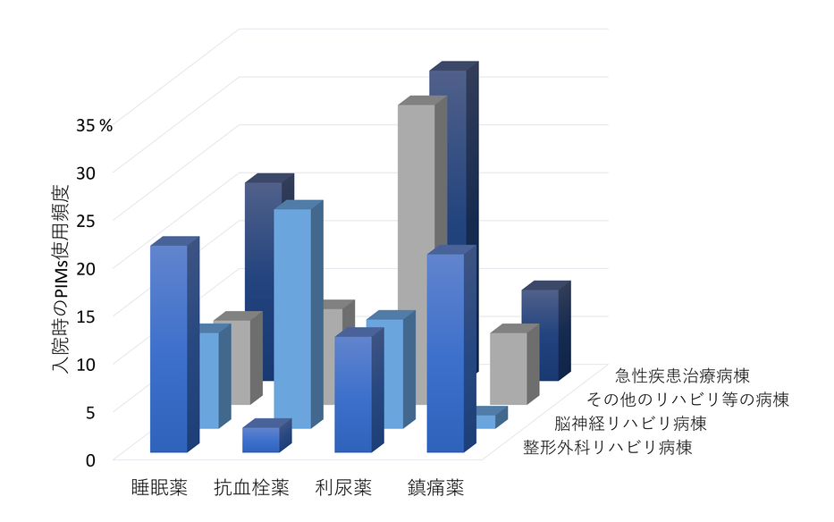 入院高齢者の安全な薬物療法における新たなアプローチ ～特に慎重な投与を要する薬剤について、病棟別の対策が有効である可能性～