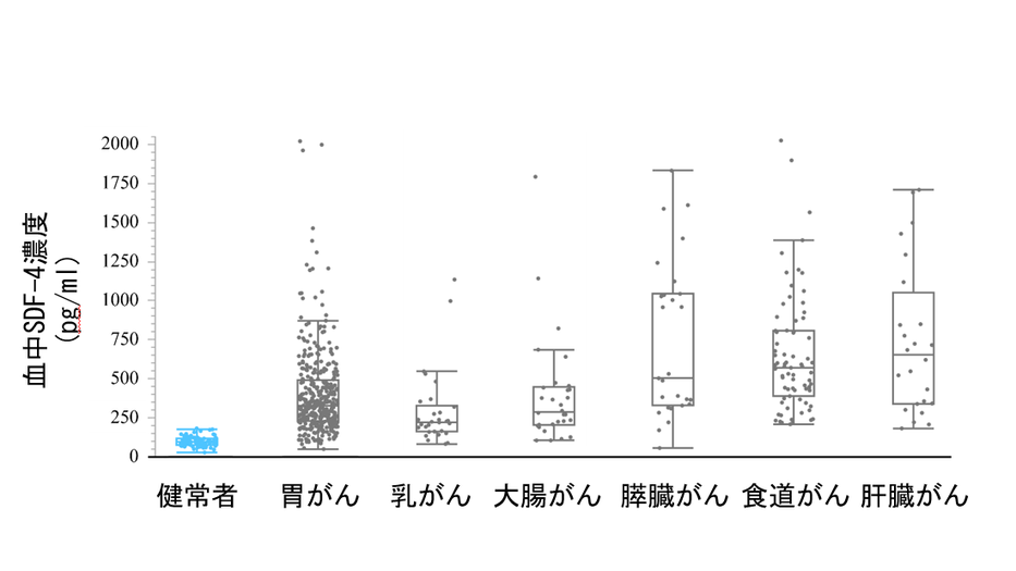 複数のがんを一度に検知できる新発見のがんマーカー ～簡単な血液検査だけで、さまざまながんの早期発見が可能に～