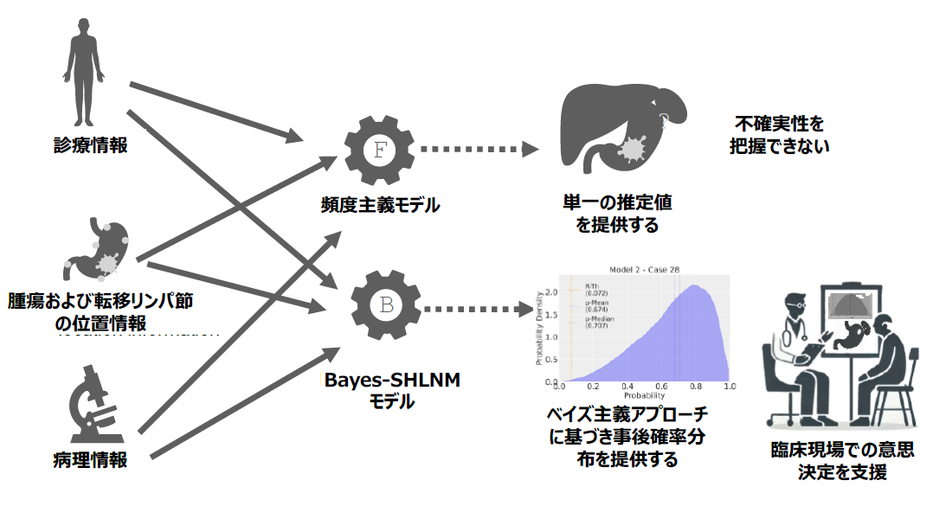上部胃がんにおける脾門部リンパ節転移を予測する 機械学習モデルの開発 - ベイズ主義アプローチに基づく臨床的意思決定支援システムを開発