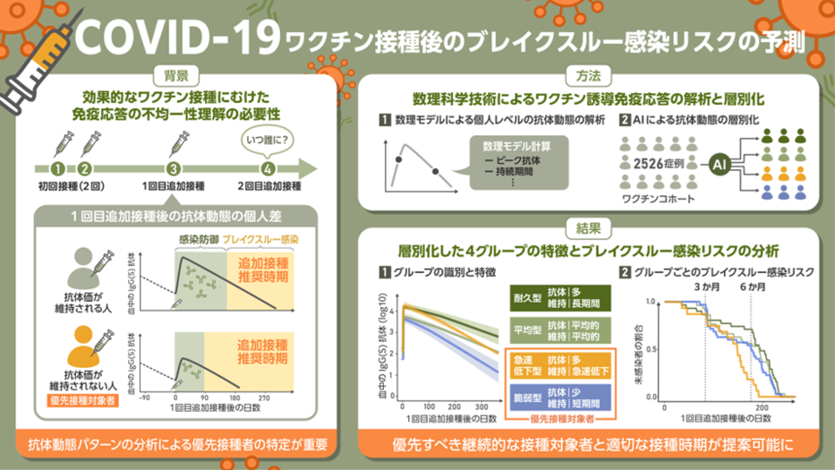 新型コロナワクチンの継続的な接種を優先すべきは誰か？ ～抗体応答不良の集団特定で接種戦略を最適化、感染拡大・重症化抑制へ～