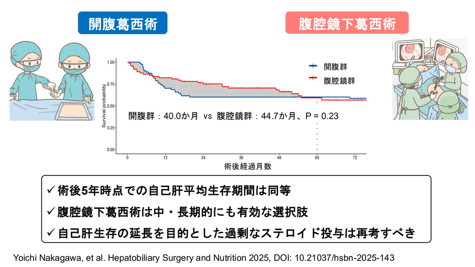 胆道閉鎖症に対する腹腔鏡下葛西術、 長期成績で開腹葛西術と同等の有効性を確認