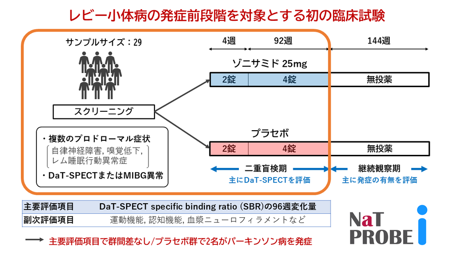 レビー小体病予備群に対するゾニサミドの効果を検証 ～今後の先制・予防治療実現に向けた臨床試験設計への示唆～