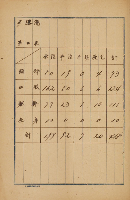 『空襲ニ因ル外傷患者ノ治療成績』 画像7