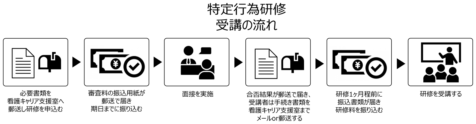 特定行為研修 受講の流れ