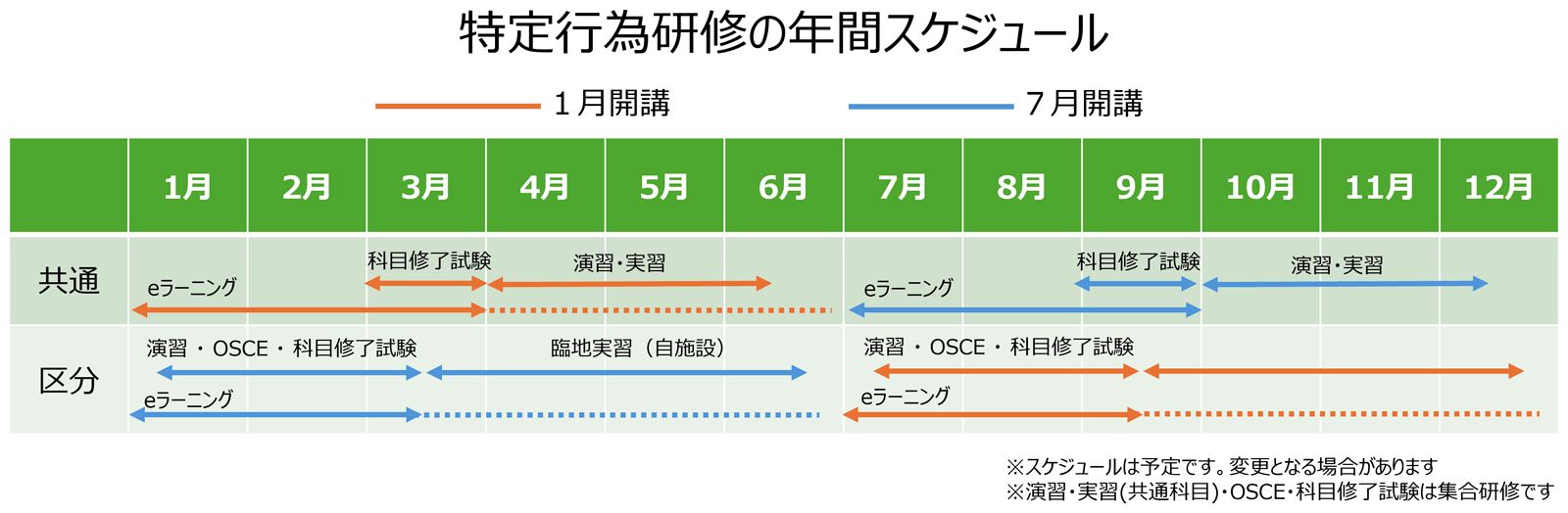 特定行為研修の年間スケジュール