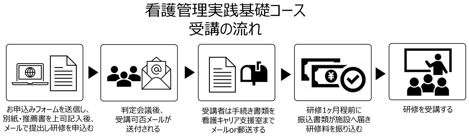 看護管理実践基礎コース 受講の流れ