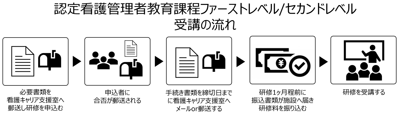 認定看護管理者教育課程ファーストレベル/セカンドレベル 受講の流れ