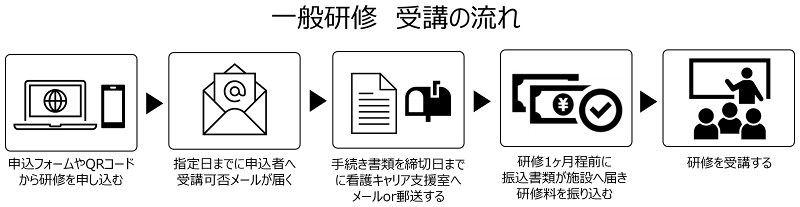 一般研修 受講の流れ