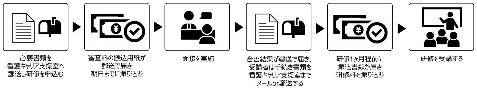 受講の流れ