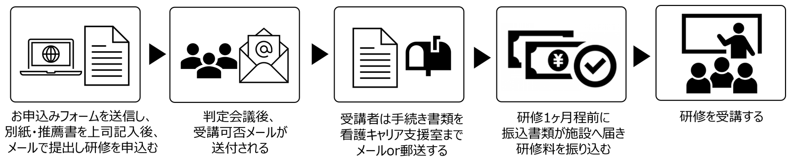 受講の流れ