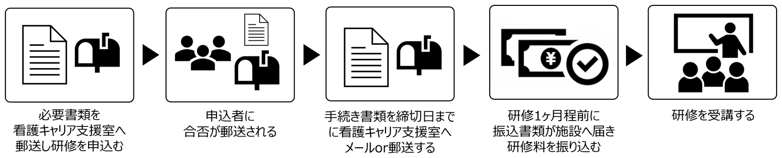 受講の流れ