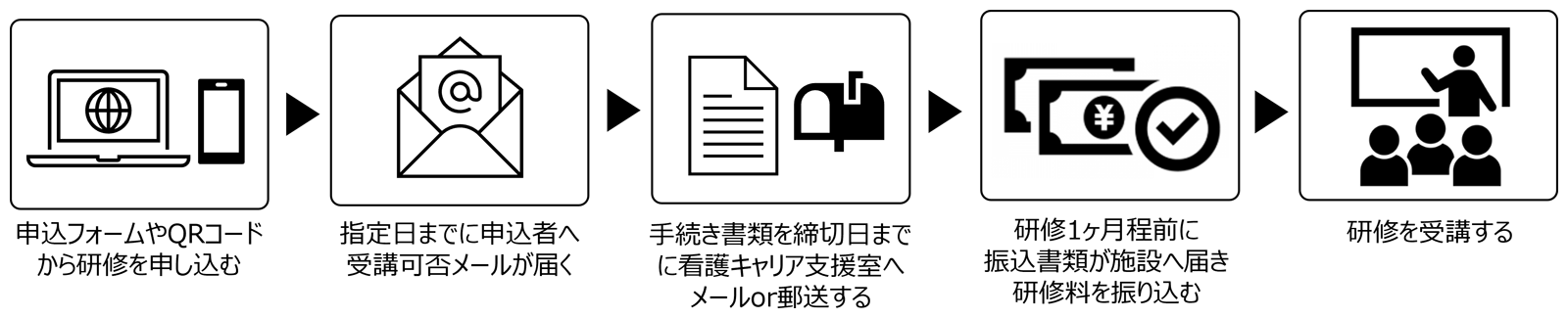 受講の流れ