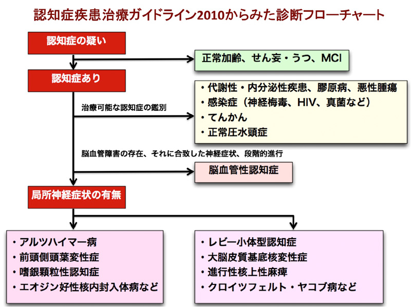 認知症疾患治療ガイドライン2010からみた診断フローチャート