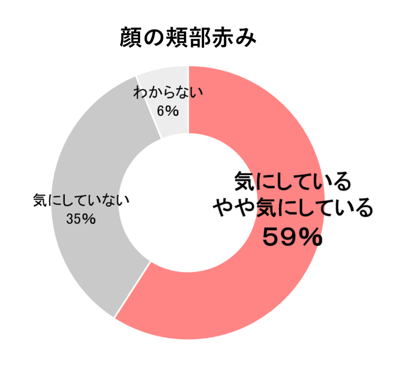 美肌のカギは「肌の赤み」!
意識調査から判明
~「肌の赤み」はシミやシワ以上に
美肌印象を左右する~